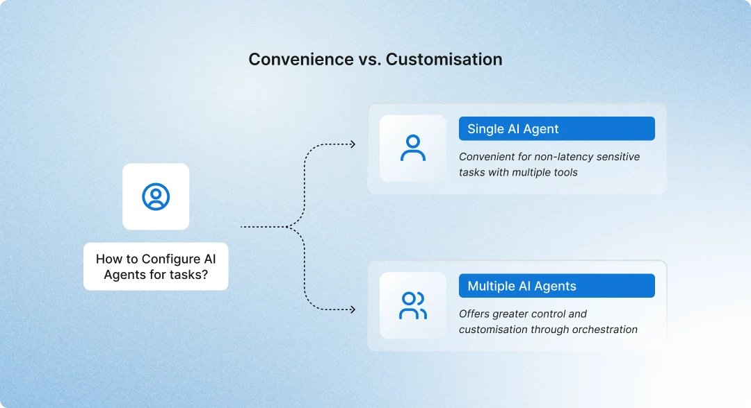 Flow diagram titled ‘Convenience vs. Customisation’ showing how to configure AI agents for tasks. A single AI agent offers convenience for non-latency-sensitive tasks, while multiple AI agents provide greater control and customization through orchestration.