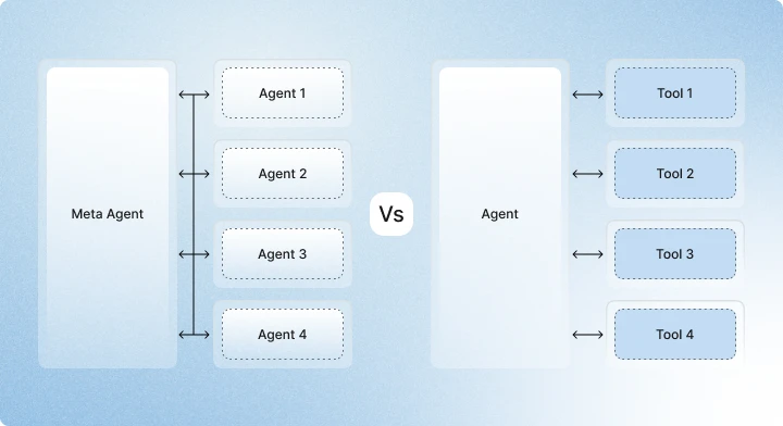 Basic AI agent workflow diagram showing a start node, LLM processing step, success and failure paths, and end flow nodes
