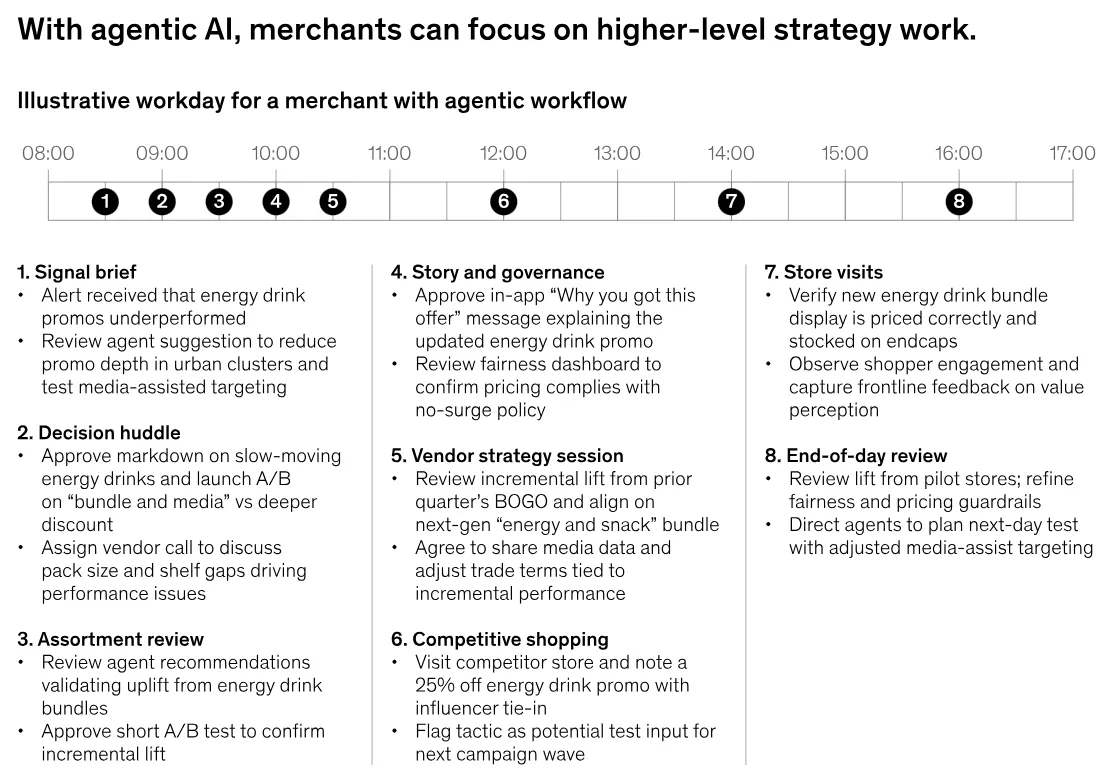 Illustration of an agentic retail workflow showing how AI agents support merchants throughout the workday, enabling higher-level strategy, decision making, governance, and in-store execution.