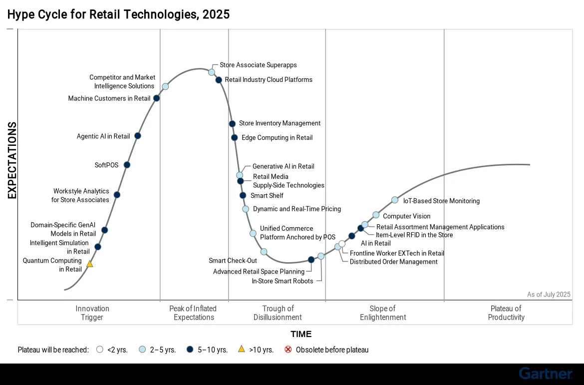 Gartner Hype Cycle for Retail Technologies 2025 highlighting agentic AI and AI agents in retail, from innovation trigger through peak expectations, disillusionment, and long-term productivity.