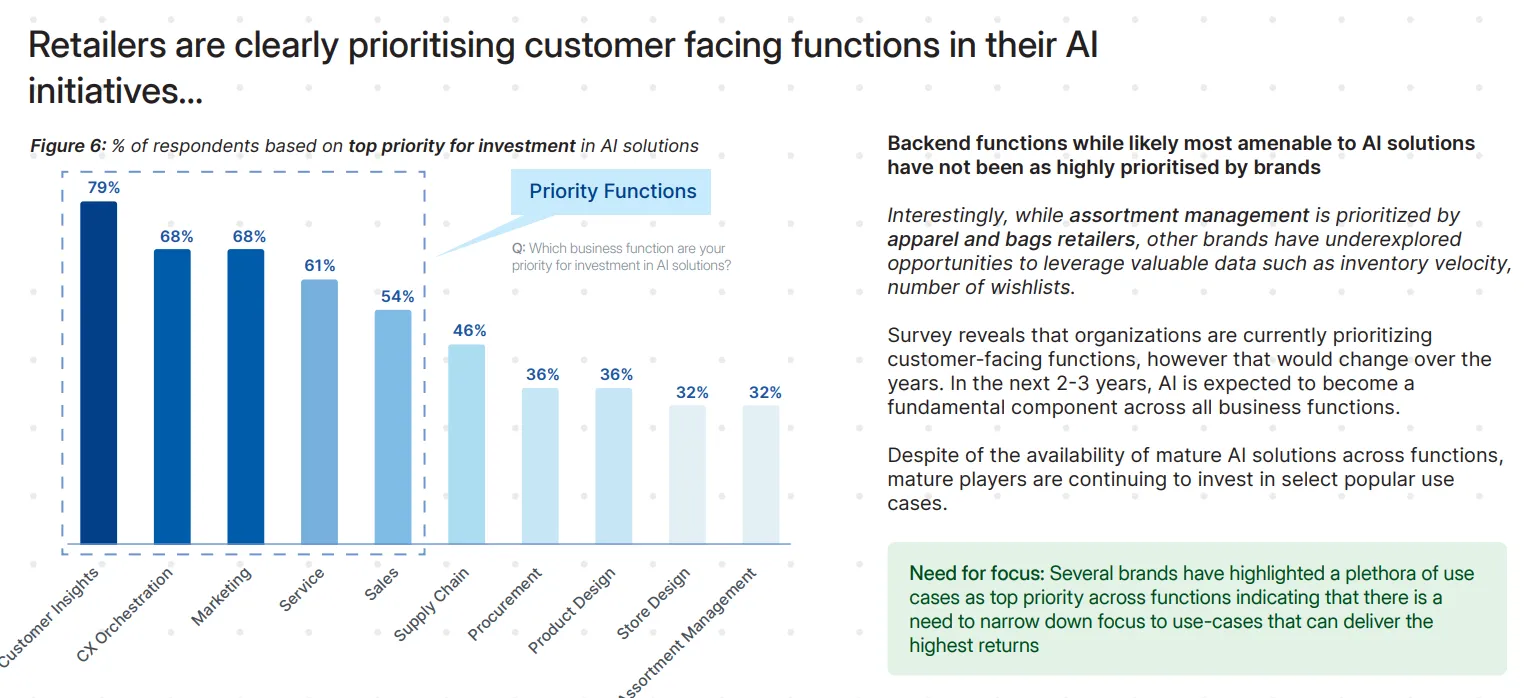 Chart showing retail AI investment priorities, with customer-facing functions leading adoption as agentic AI and AI agents increasingly expand into backend operations and decision intelligence.