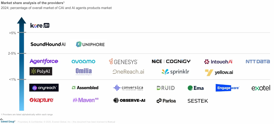 Market share analysis of conversational AI and AI agent platform providers in 2024, showing Kore.ai leading above 5%, followed by SoundHound AI and Uniphore, with multiple vendors distributed across 2–5% and below 1% ranges.