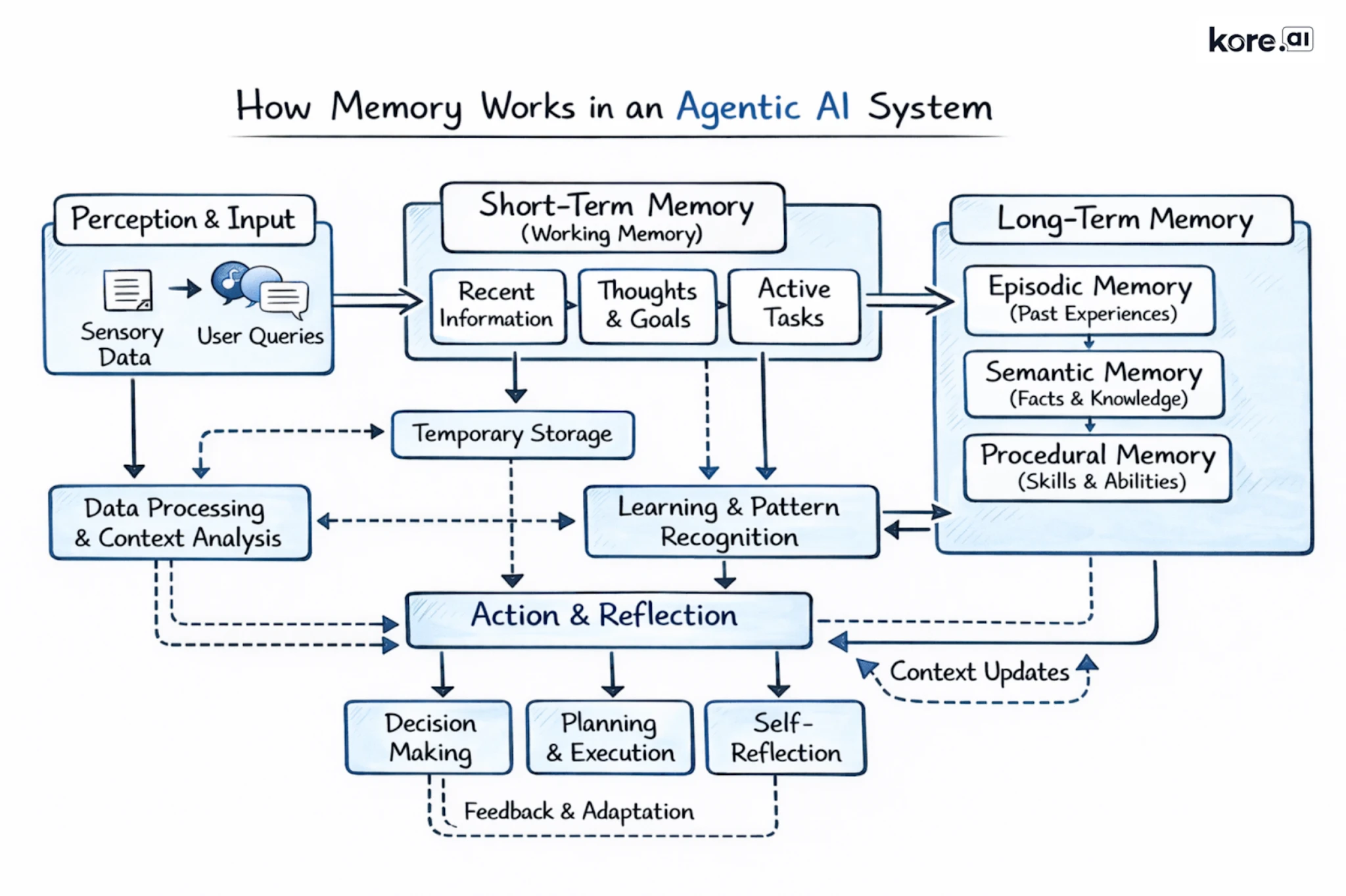 Diagram showing how memory works in an agentic AI system, including perception and input, short-term working memory, long-term memory (episodic, semantic, procedural), and action with feedback loops for decision-making, planning, and self-reflection.