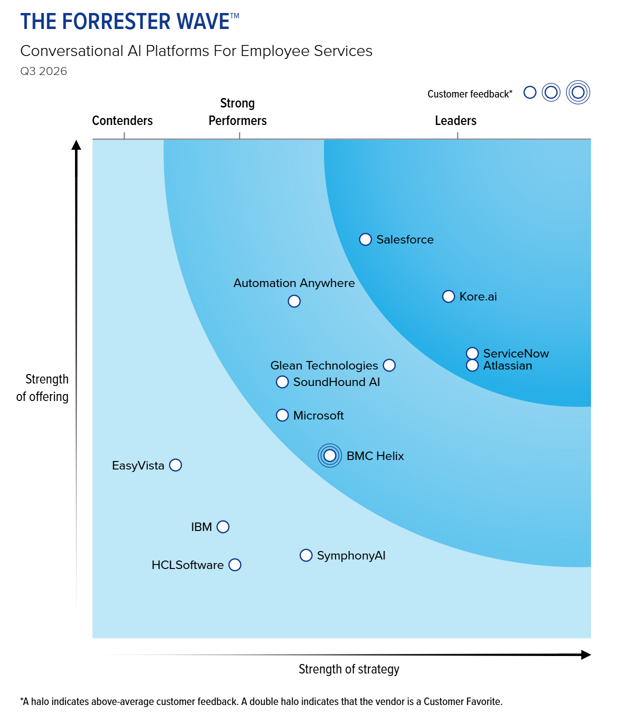 Kore.ai named a Leader in The Forrester Wave™: Conversational AI Platforms for Employee Services, Q3 2026