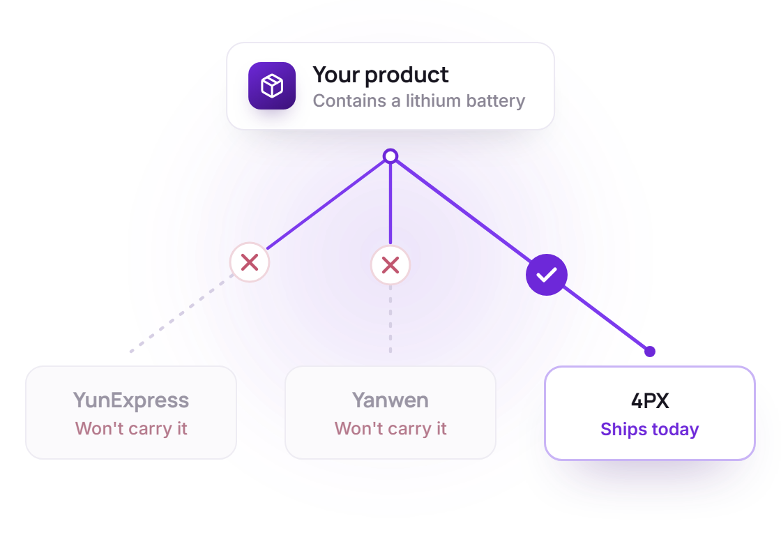 One product routed across three shipping lines