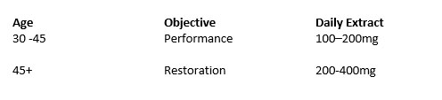 Age and Objective