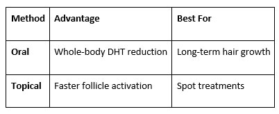 Topical vs Oral