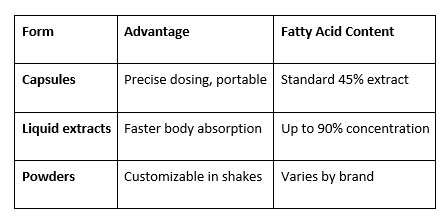 Supplement forms and advantages