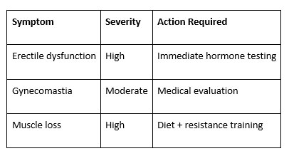 Symptoms and severity