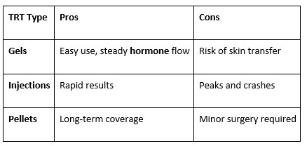 Testosterone Replacement Therapy (TRT)