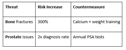 Long-Term Health Impacts