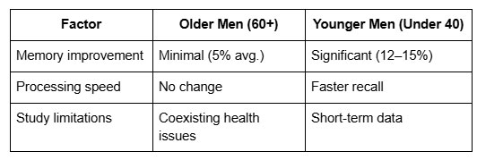 Research on Older Males vs. Younger Adults
