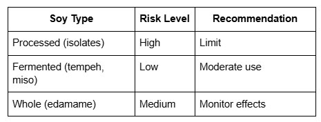 Soy types and risk levels