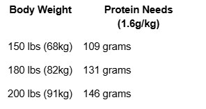 Protein Intake Guidelines