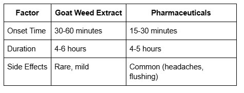 Comparison to Pharmaceutical Options