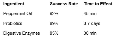 Ingredients and success rates