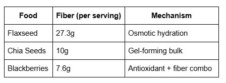 Food and fiber