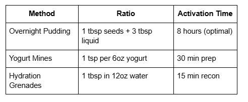 Methods and ratios