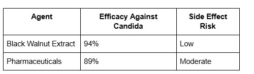Anti-Fungal Effects