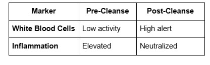 Gut health markers