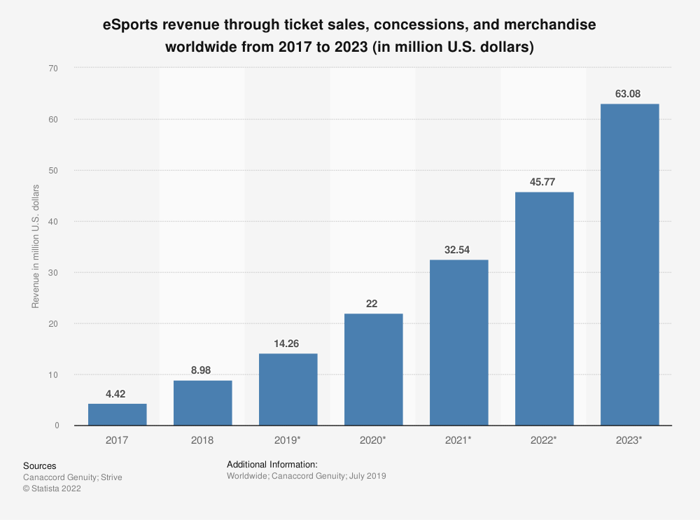 Graph showing eSports revenue from 2017 to 2023