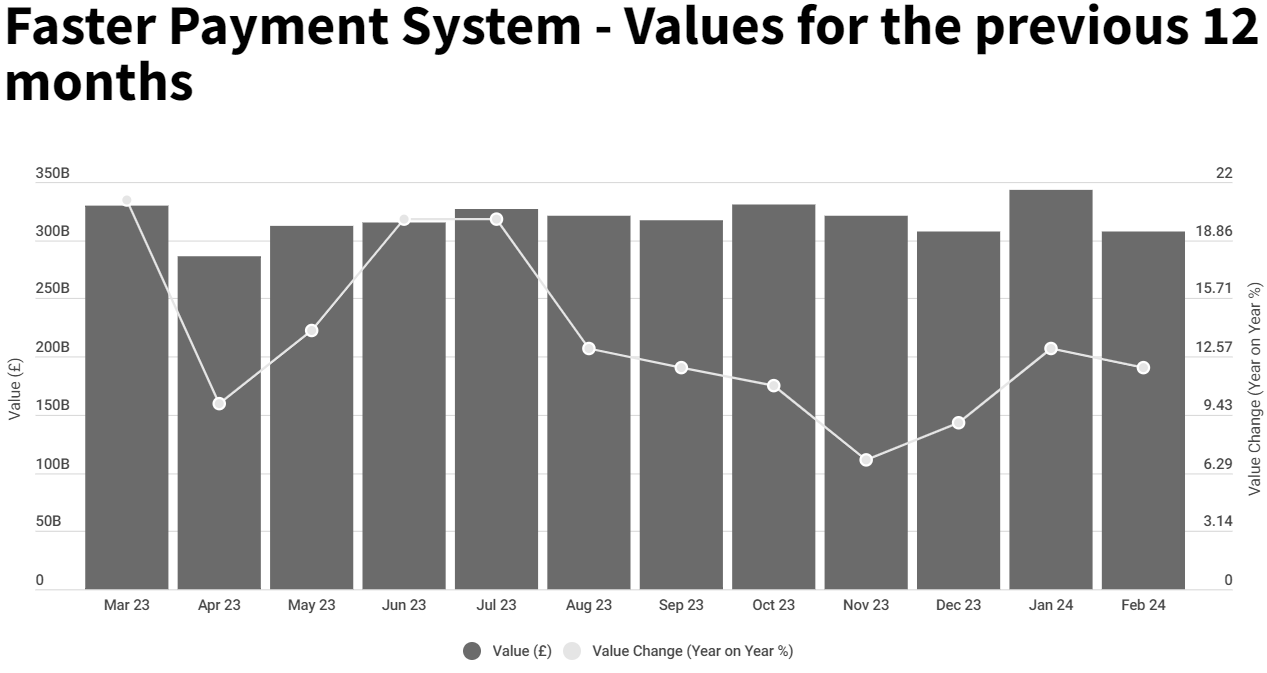 Graph about faster payment system over past 12 months