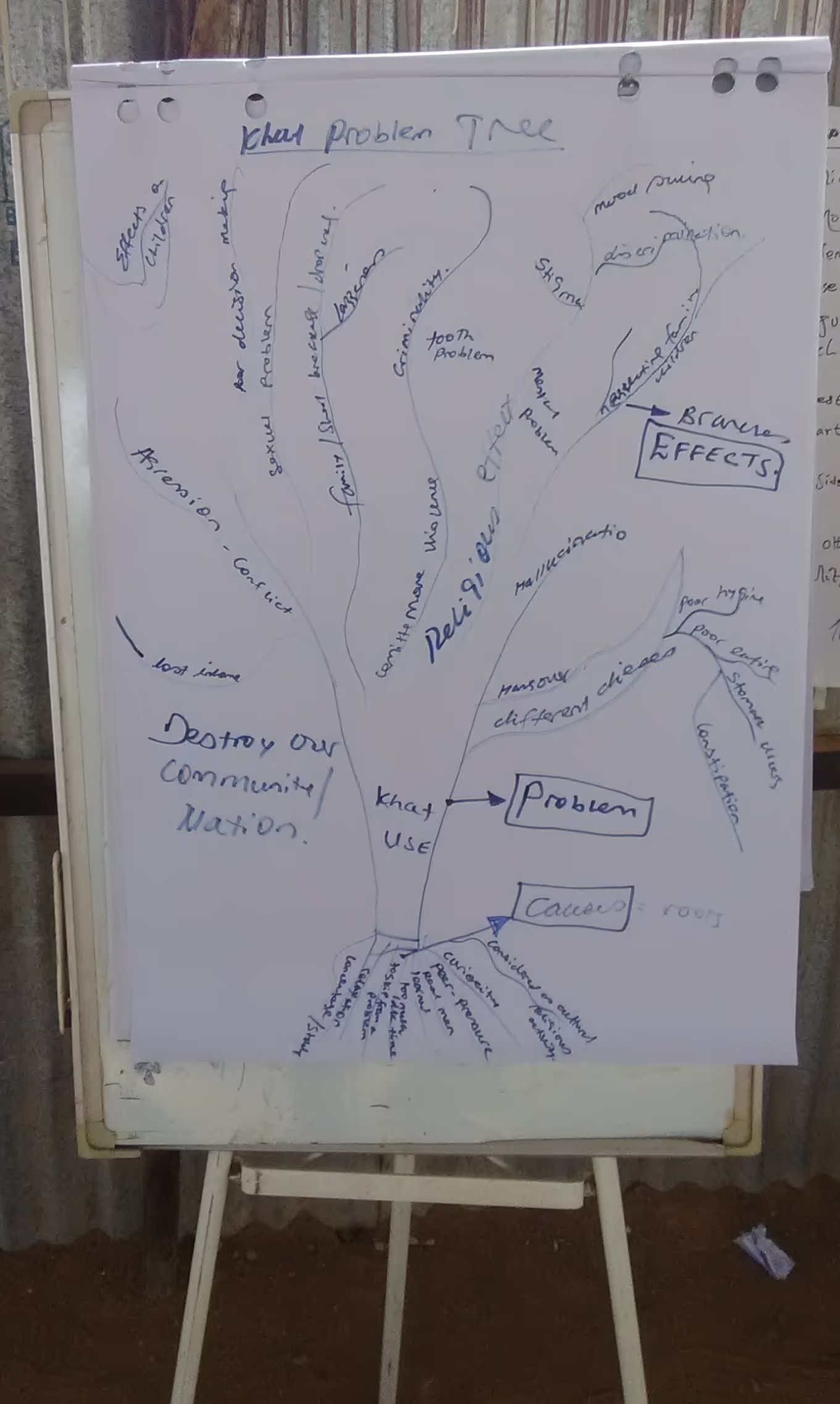 Participatory activity from the pretesting of the couple’s intervention session titled “Khat Use and its Consequences” Photo by Samuel Tewolde.