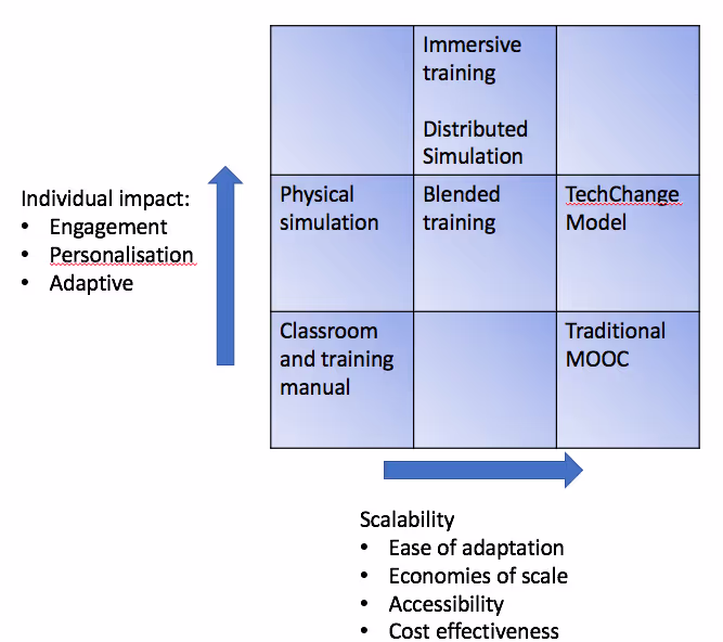 One of the great challenges is to combine a highly detailed, personal and adaptive response to training with scale