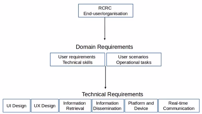 PREP1_Requirements-Gathering
