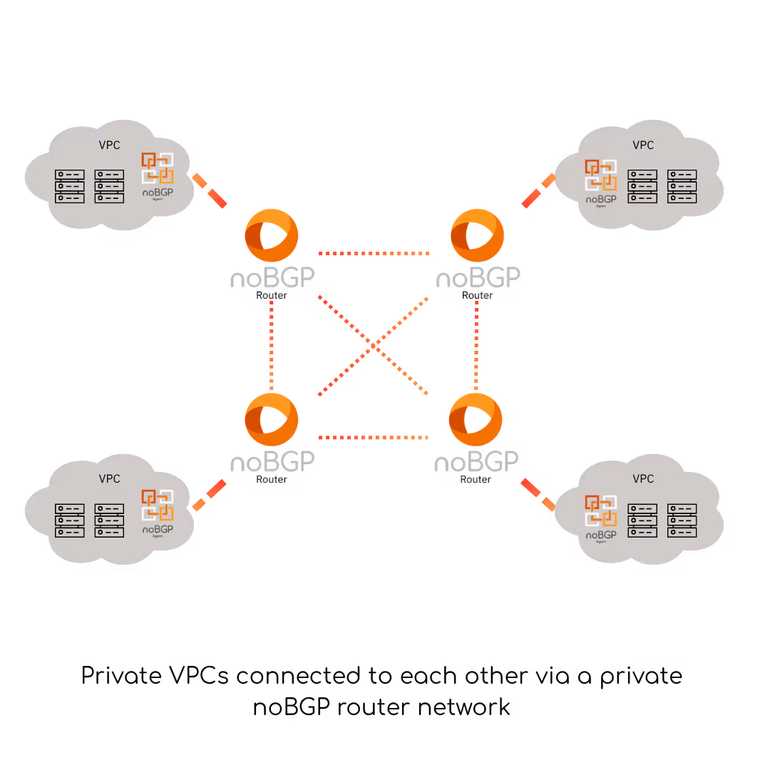 noBGP Architecture diagram - Agents, Bridges, Routers, Private Networks