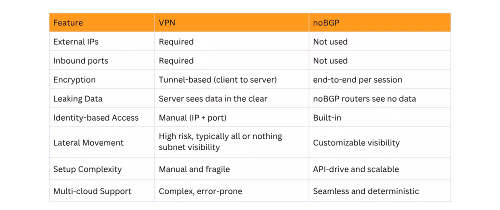 Comparison Chart: Legacy VPN vs. noBGP private networking