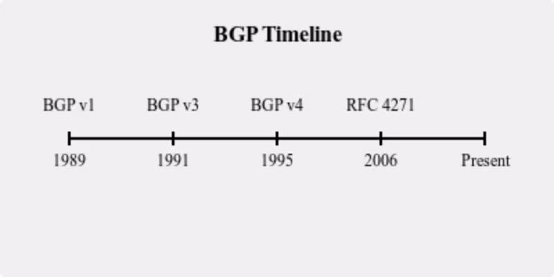 BGP timeline graphic