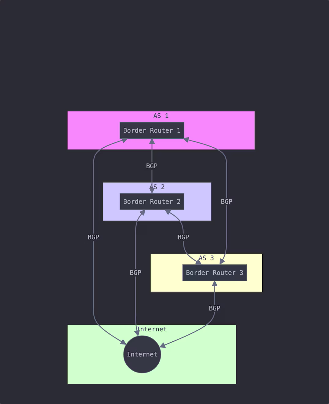 BGP architecture graphic