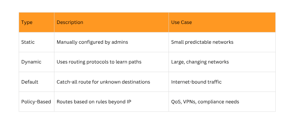 Types of IP routing chart