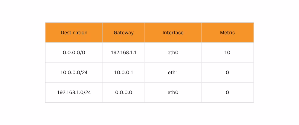 Routing table example diagram