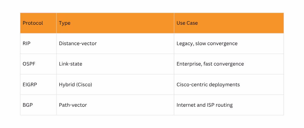 Common routing protocol comparison table