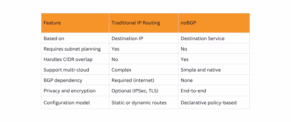 Traditional IP Routing vs noBGP comparison table