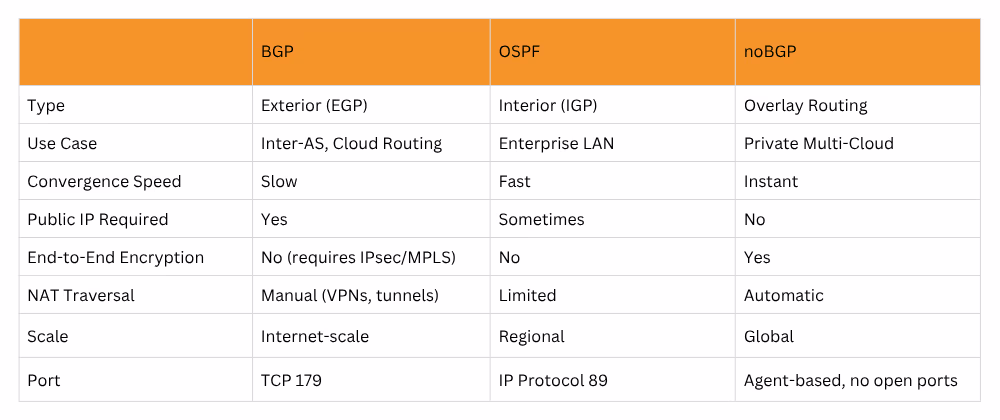 Table comparing Private Network Protocols