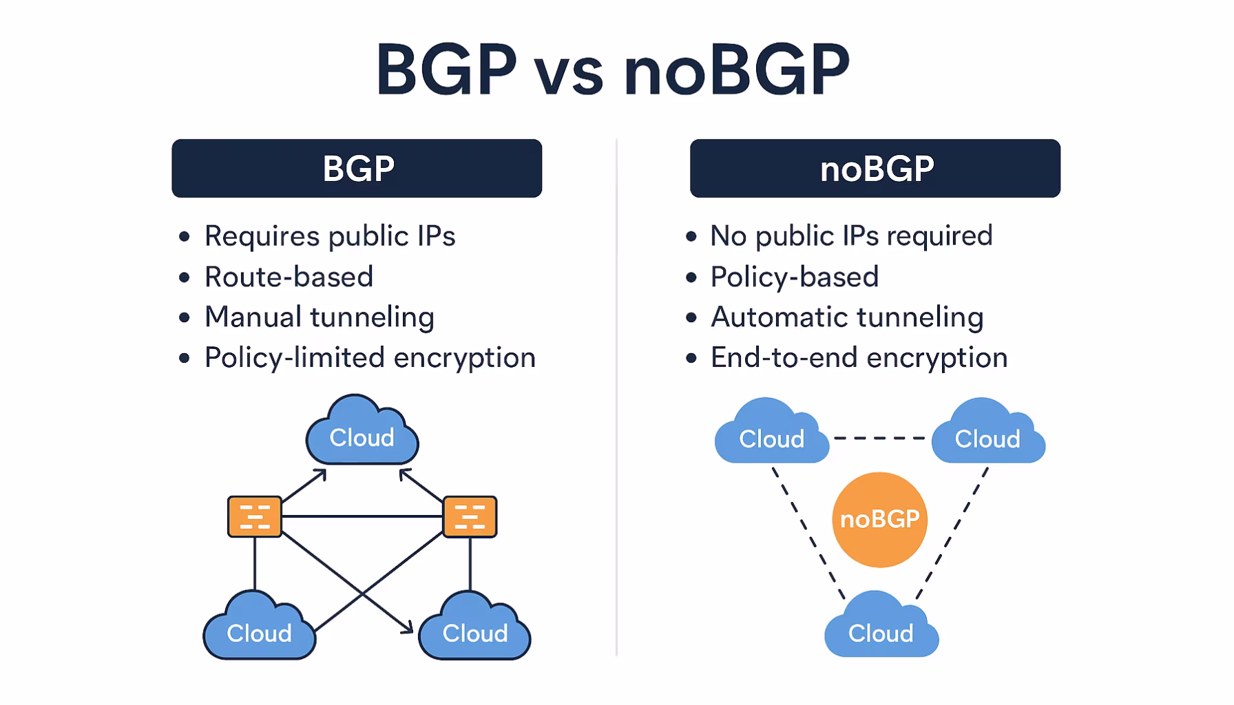 Comparison diagream: Private Network Protocols BGP vs. noBGP