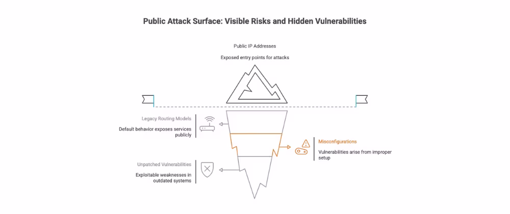 External Attack Surface: Visible Risks & Hidden Vulnerabilities