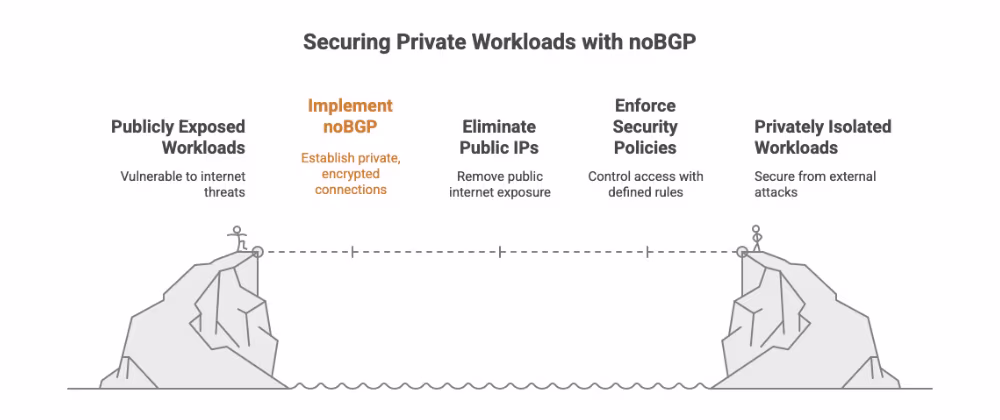 Securing Private Workloads with noBGP