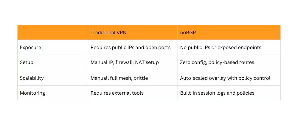 Traditional VPN vs noBGP comparison chart
