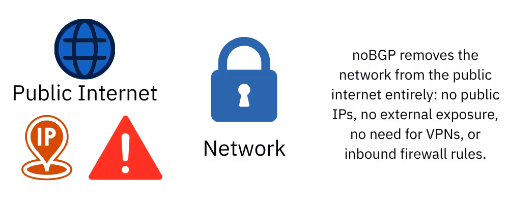Public Internet vs Private Networks