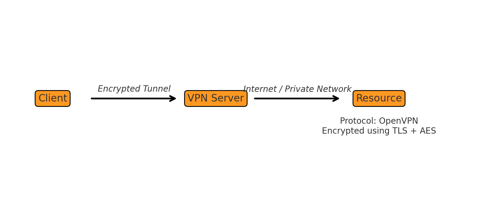 [Client] --(Encrypted Tunnel)--> [VPN Server] --(Internet/Private Network)--> [Resource] ↳ Protocol: OpenVPN ↳ Encrypted using TLS + AES