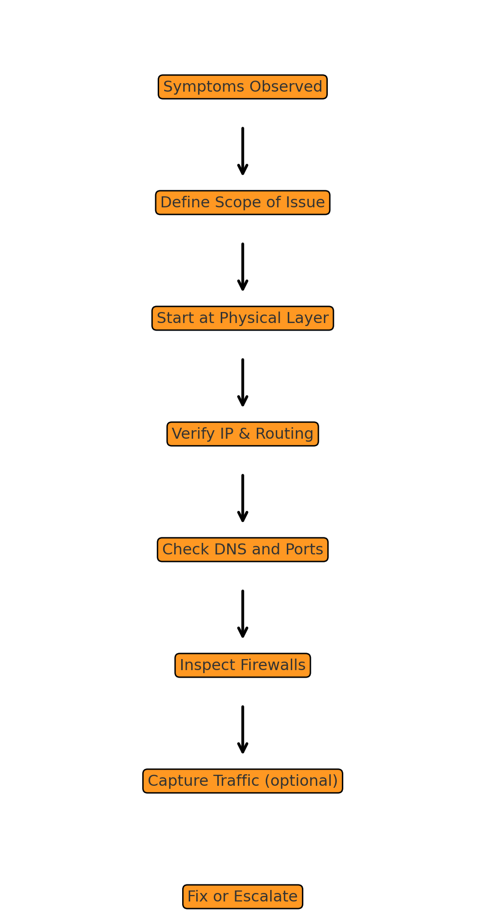 networking troubleshooting workflow steps
