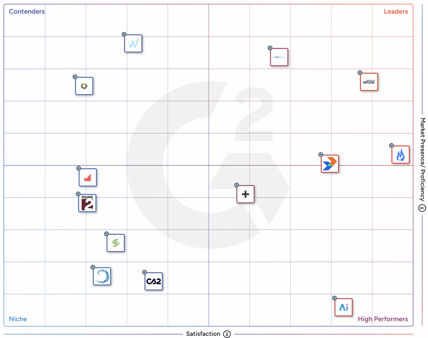 Account-Based Marketing Agencies. Ignitium sits highest on satisfaction in the Leaders quadrant