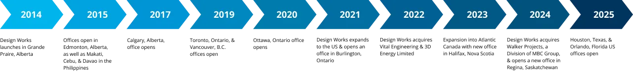 Design Works company timeline showing growth from 2014 to 2025