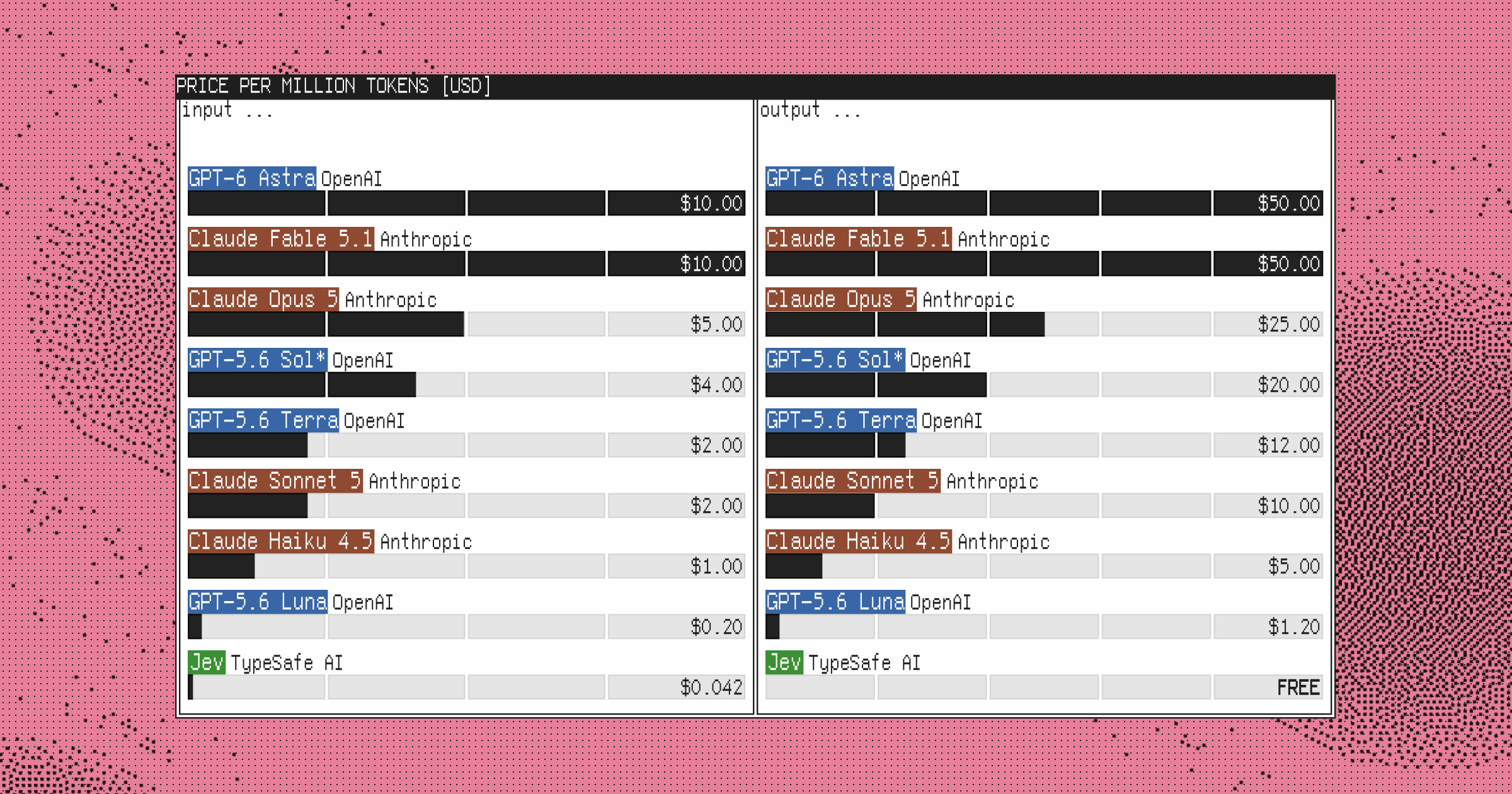 Retro terminal-style bar chart comparing price per million tokens for input and output across AI models. TypeSafe AI's Jev costs $0.042 for input and is free for output, well below models from OpenAI and Anthropic.