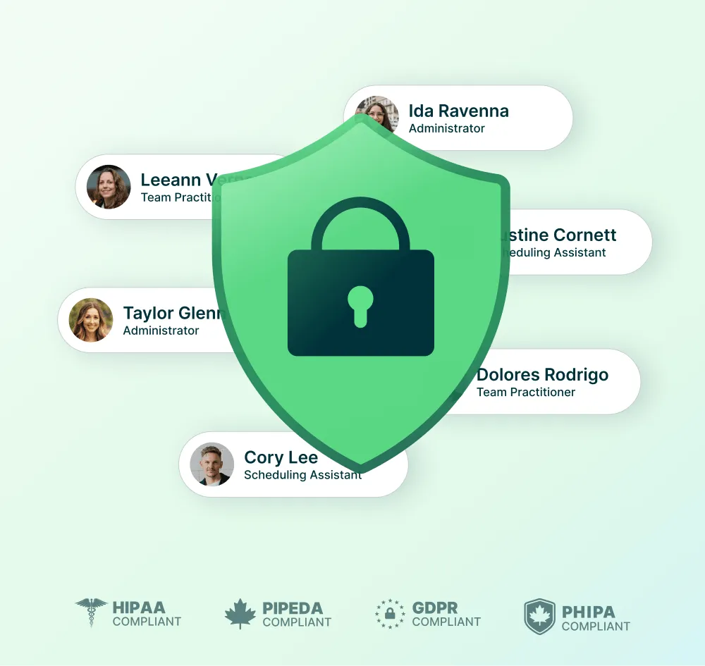 Green shield with lock icon depicting security; HIPAA, PIPEDA, GDPR, and PHIPA compliance logos below.