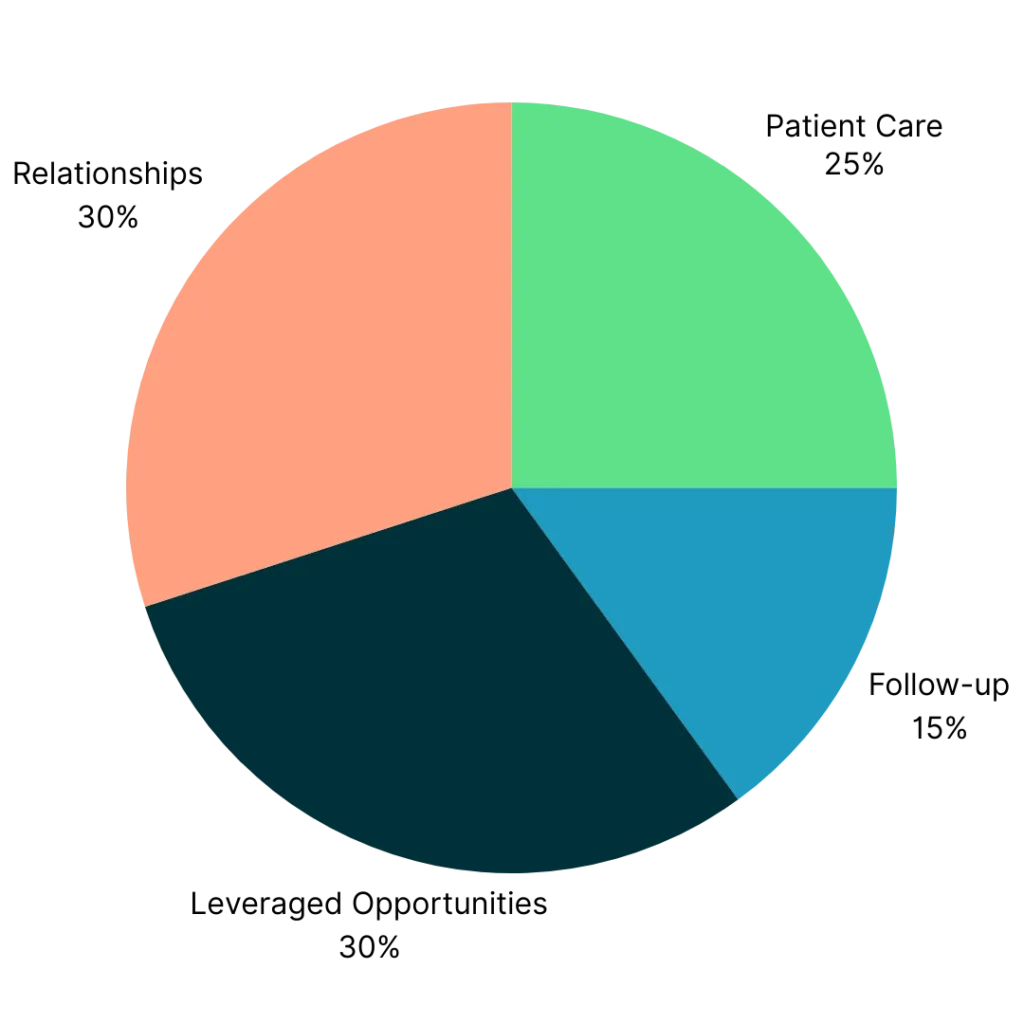 Pie chart showing how to split your time: 25% patient care, 15% follow-up, 30% opportunities, 30% relationships